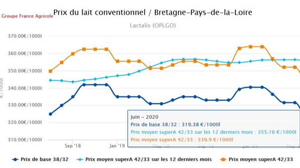 Les adhérents de l’OPLGO seront payés en juin en Bretagne-Pays de la Loire, sur la base 38/32, 316,33 € (319,38 € prime de froid comprise dans l’observatoire prix du lait de l’Éleveur laitier)… Soit peu ou prou ce que recevront les autres OP Lactalis. 